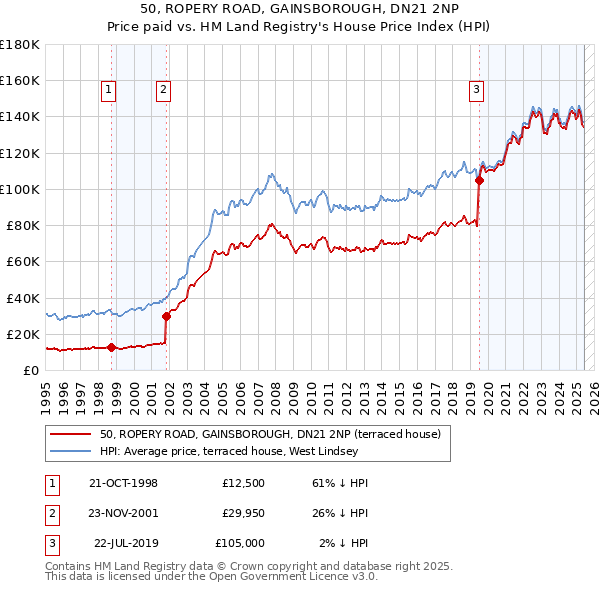 50, ROPERY ROAD, GAINSBOROUGH, DN21 2NP: Price paid vs HM Land Registry's House Price Index