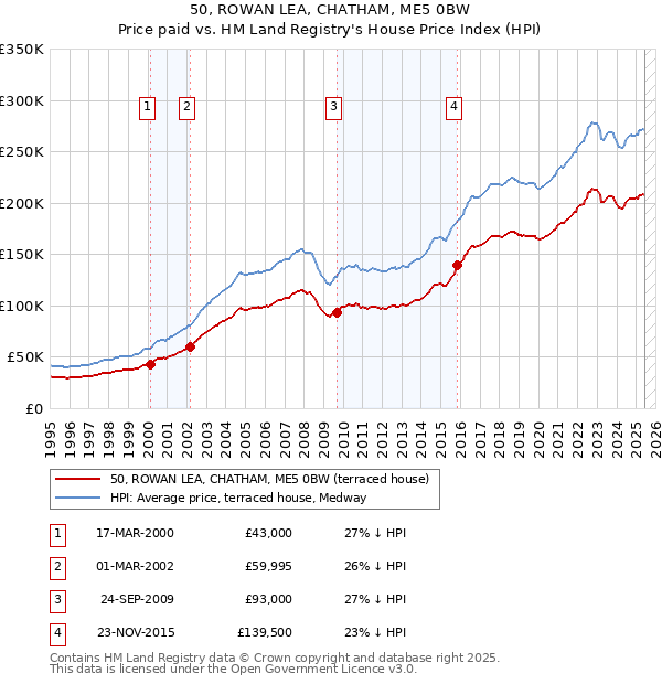 50, ROWAN LEA, CHATHAM, ME5 0BW: Price paid vs HM Land Registry's House Price Index