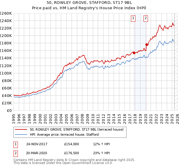 50, ROWLEY GROVE, STAFFORD, ST17 9BL: Price paid vs HM Land Registry's House Price Index