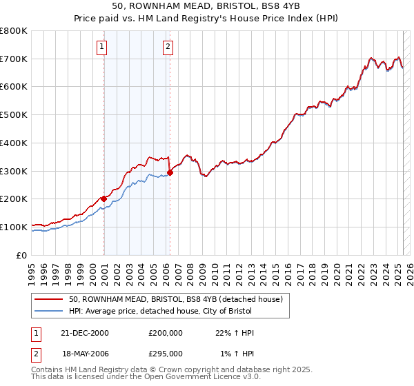 50, ROWNHAM MEAD, BRISTOL, BS8 4YB: Price paid vs HM Land Registry's House Price Index