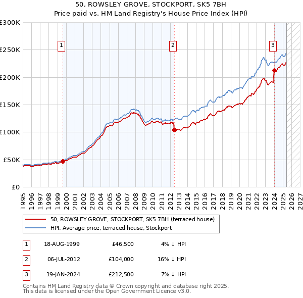 50, ROWSLEY GROVE, STOCKPORT, SK5 7BH: Price paid vs HM Land Registry's House Price Index
