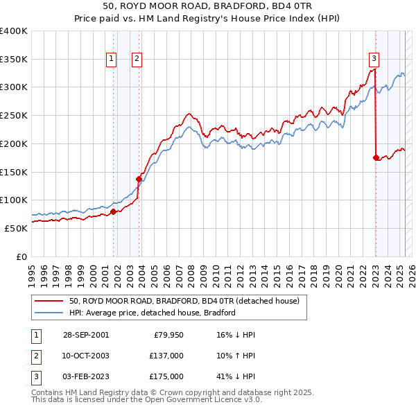 50, ROYD MOOR ROAD, BRADFORD, BD4 0TR: Price paid vs HM Land Registry's House Price Index