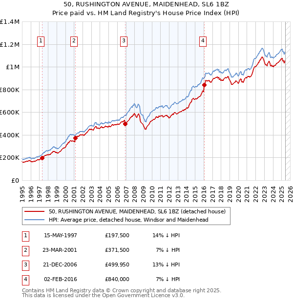 50, RUSHINGTON AVENUE, MAIDENHEAD, SL6 1BZ: Price paid vs HM Land Registry's House Price Index