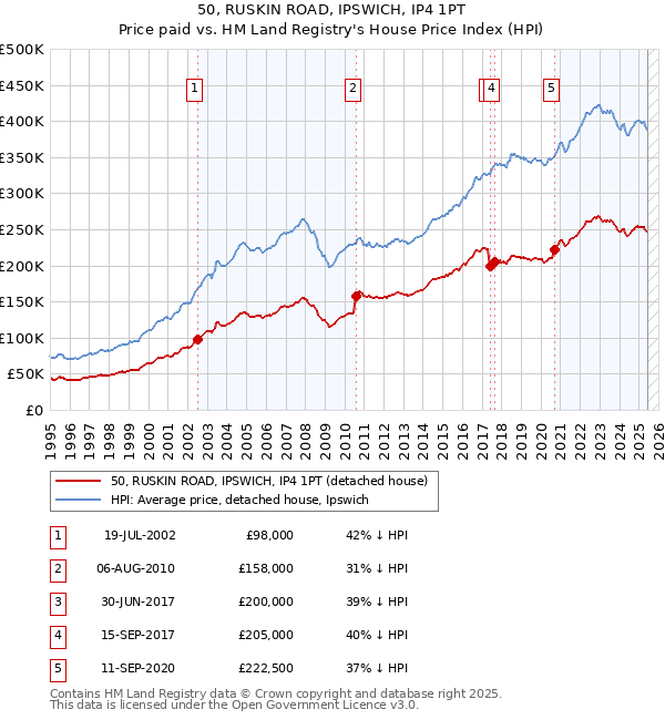 50, RUSKIN ROAD, IPSWICH, IP4 1PT: Price paid vs HM Land Registry's House Price Index