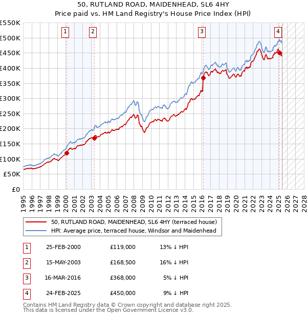 50, RUTLAND ROAD, MAIDENHEAD, SL6 4HY: Price paid vs HM Land Registry's House Price Index
