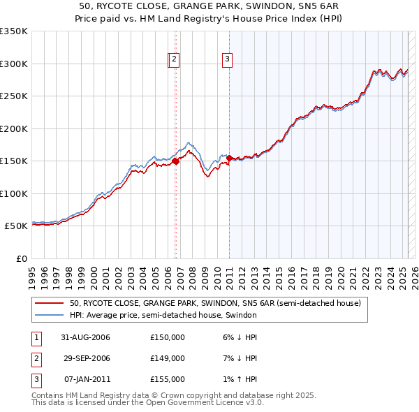 50, RYCOTE CLOSE, GRANGE PARK, SWINDON, SN5 6AR: Price paid vs HM Land Registry's House Price Index