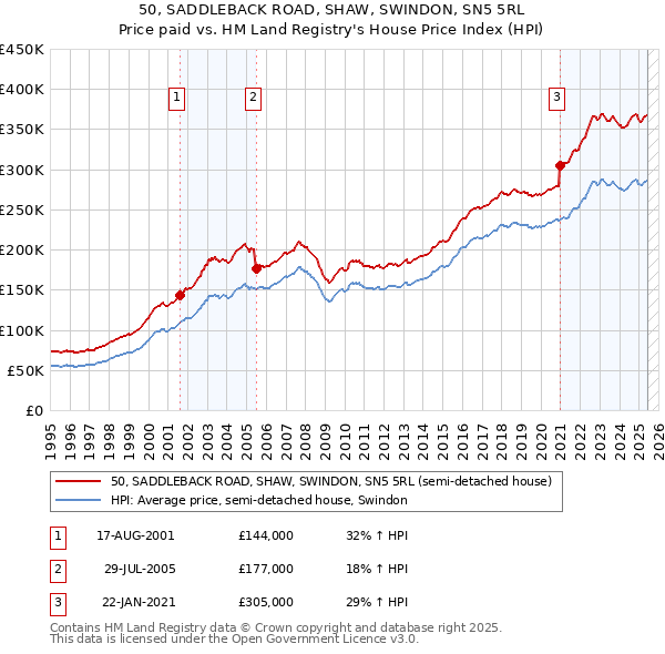 50, SADDLEBACK ROAD, SHAW, SWINDON, SN5 5RL: Price paid vs HM Land Registry's House Price Index