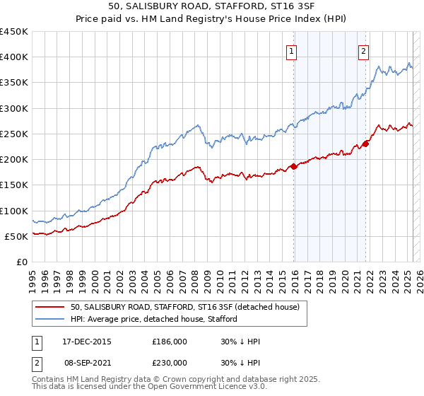50, SALISBURY ROAD, STAFFORD, ST16 3SF: Price paid vs HM Land Registry's House Price Index