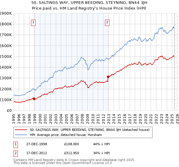 50, SALTINGS WAY, UPPER BEEDING, STEYNING, BN44 3JH: Price paid vs HM Land Registry's House Price Index