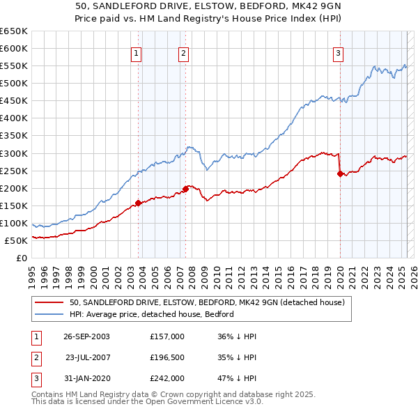 50, SANDLEFORD DRIVE, ELSTOW, BEDFORD, MK42 9GN: Price paid vs HM Land Registry's House Price Index
