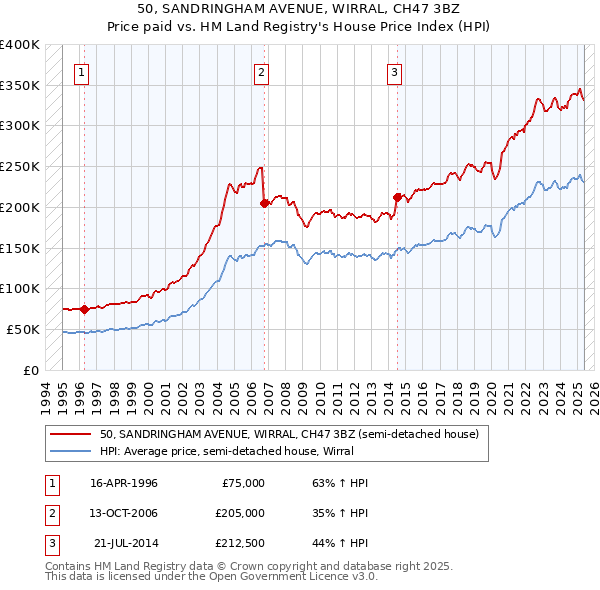 50, SANDRINGHAM AVENUE, WIRRAL, CH47 3BZ: Price paid vs HM Land Registry's House Price Index