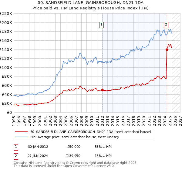 50, SANDSFIELD LANE, GAINSBOROUGH, DN21 1DA: Price paid vs HM Land Registry's House Price Index