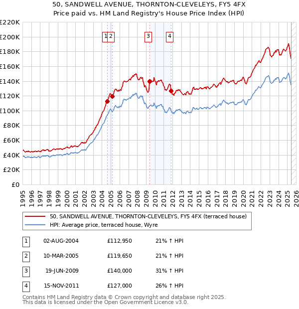 50, SANDWELL AVENUE, THORNTON-CLEVELEYS, FY5 4FX: Price paid vs HM Land Registry's House Price Index