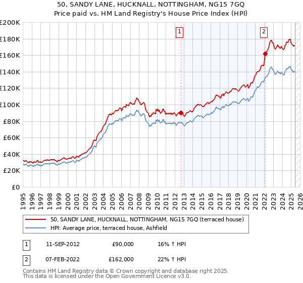 50, SANDY LANE, HUCKNALL, NOTTINGHAM, NG15 7GQ: Price paid vs HM Land Registry's House Price Index