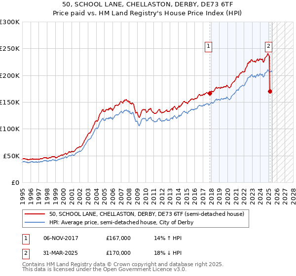 50, SCHOOL LANE, CHELLASTON, DERBY, DE73 6TF: Price paid vs HM Land Registry's House Price Index