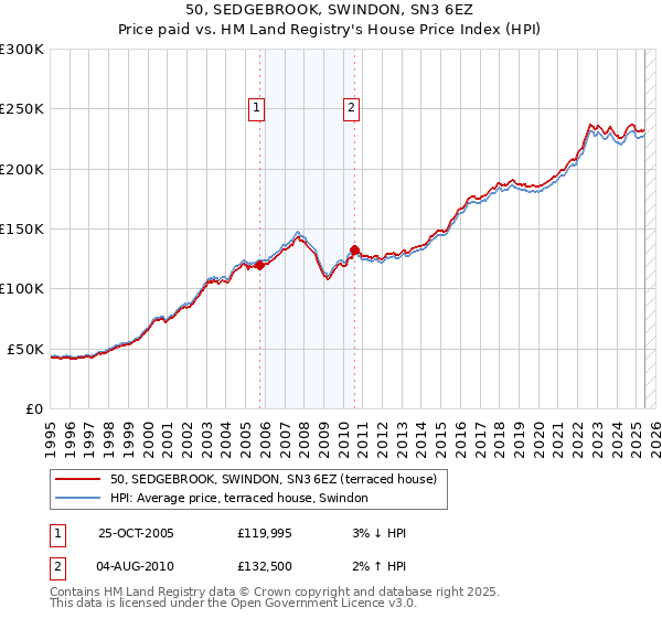 50, SEDGEBROOK, SWINDON, SN3 6EZ: Price paid vs HM Land Registry's House Price Index