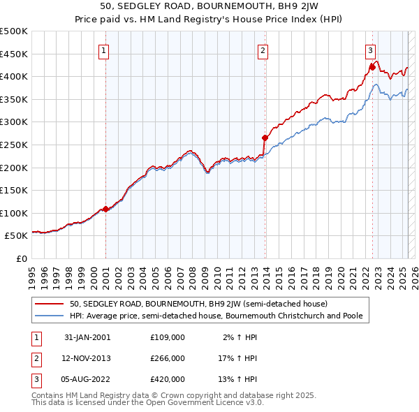 50, SEDGLEY ROAD, BOURNEMOUTH, BH9 2JW: Price paid vs HM Land Registry's House Price Index