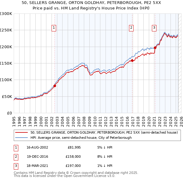 50, SELLERS GRANGE, ORTON GOLDHAY, PETERBOROUGH, PE2 5XX: Price paid vs HM Land Registry's House Price Index
