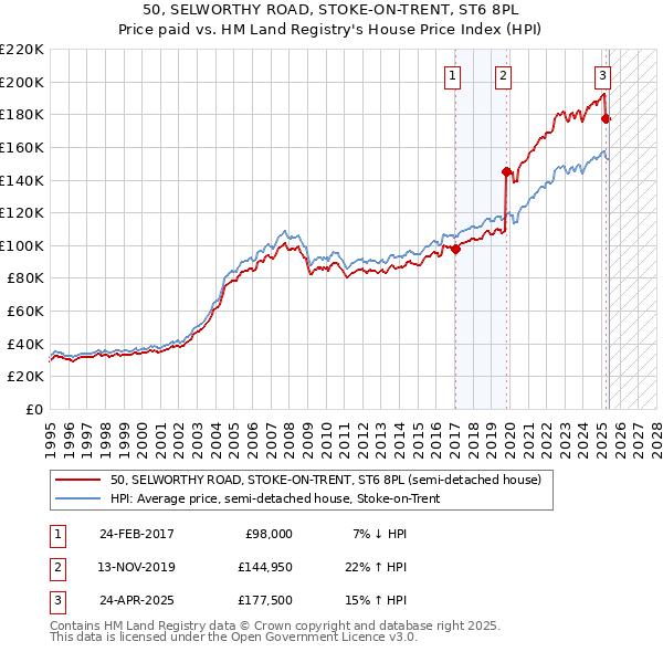 50, SELWORTHY ROAD, STOKE-ON-TRENT, ST6 8PL: Price paid vs HM Land Registry's House Price Index