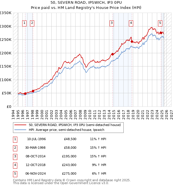 50, SEVERN ROAD, IPSWICH, IP3 0PU: Price paid vs HM Land Registry's House Price Index