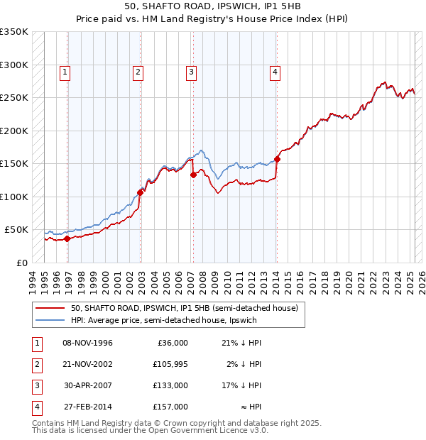 50, SHAFTO ROAD, IPSWICH, IP1 5HB: Price paid vs HM Land Registry's House Price Index