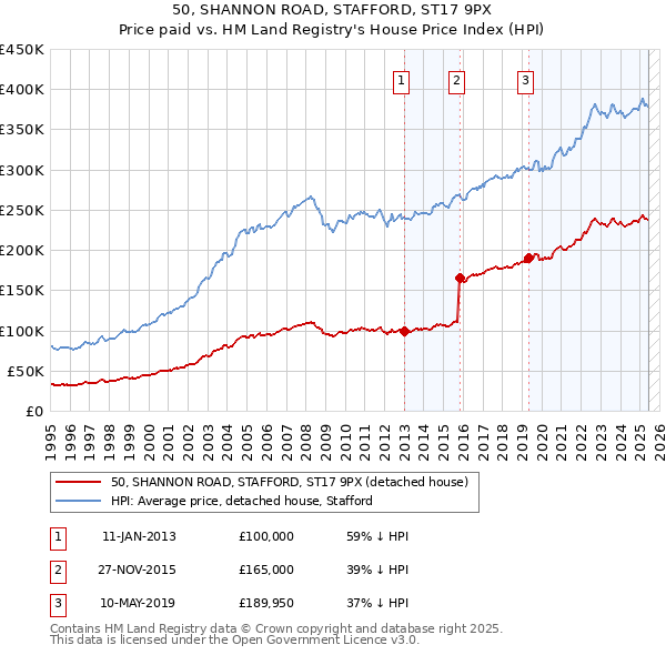 50, SHANNON ROAD, STAFFORD, ST17 9PX: Price paid vs HM Land Registry's House Price Index