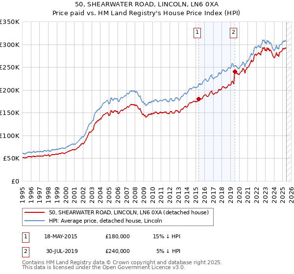 50, SHEARWATER ROAD, LINCOLN, LN6 0XA: Price paid vs HM Land Registry's House Price Index