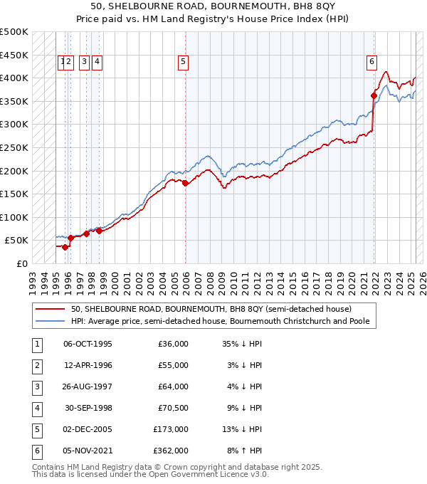 50, SHELBOURNE ROAD, BOURNEMOUTH, BH8 8QY: Price paid vs HM Land Registry's House Price Index