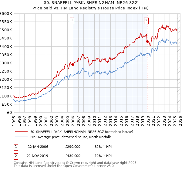 50, SNAEFELL PARK, SHERINGHAM, NR26 8GZ: Price paid vs HM Land Registry's House Price Index