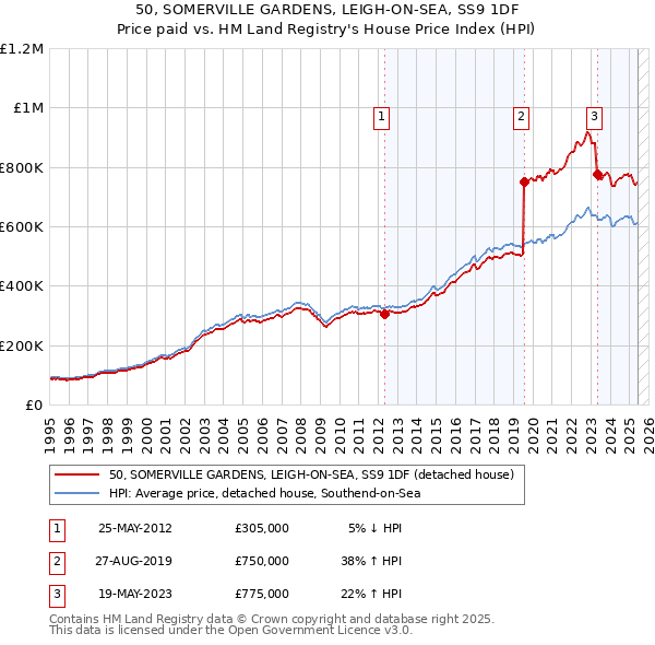 50, SOMERVILLE GARDENS, LEIGH-ON-SEA, SS9 1DF: Price paid vs HM Land Registry's House Price Index