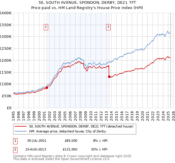 50, SOUTH AVENUE, SPONDON, DERBY, DE21 7FT: Price paid vs HM Land Registry's House Price Index