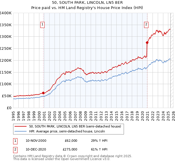 50, SOUTH PARK, LINCOLN, LN5 8ER: Price paid vs HM Land Registry's House Price Index