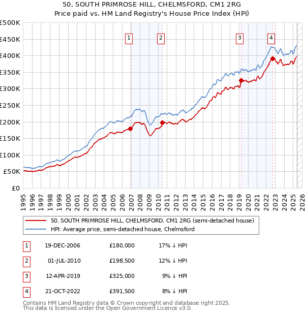 50, SOUTH PRIMROSE HILL, CHELMSFORD, CM1 2RG: Price paid vs HM Land Registry's House Price Index