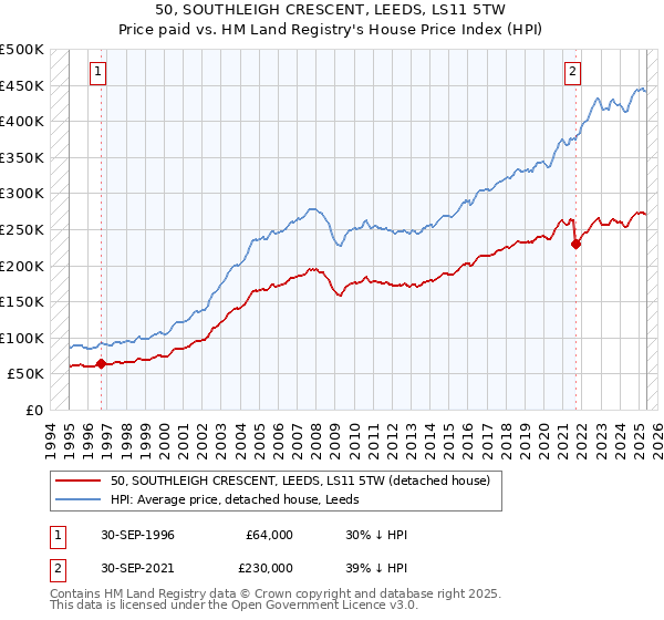 50, SOUTHLEIGH CRESCENT, LEEDS, LS11 5TW: Price paid vs HM Land Registry's House Price Index