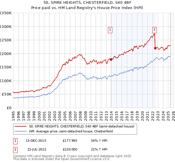 50, SPIRE HEIGHTS, CHESTERFIELD, S40 4BF: Price paid vs HM Land Registry's House Price Index