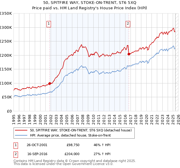 50, SPITFIRE WAY, STOKE-ON-TRENT, ST6 5XQ: Price paid vs HM Land Registry's House Price Index