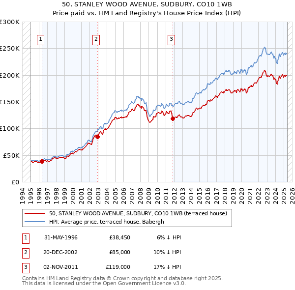 50, STANLEY WOOD AVENUE, SUDBURY, CO10 1WB: Price paid vs HM Land Registry's House Price Index