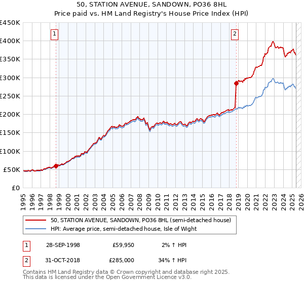 50, STATION AVENUE, SANDOWN, PO36 8HL: Price paid vs HM Land Registry's House Price Index