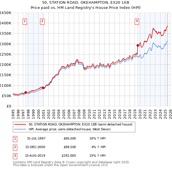 50, STATION ROAD, OKEHAMPTON, EX20 1EB: Price paid vs HM Land Registry's House Price Index