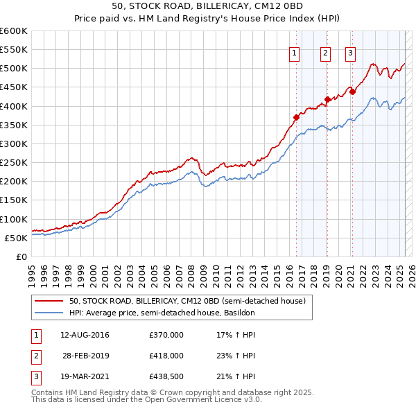 50, STOCK ROAD, BILLERICAY, CM12 0BD: Price paid vs HM Land Registry's House Price Index