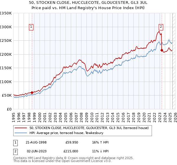50, STOCKEN CLOSE, HUCCLECOTE, GLOUCESTER, GL3 3UL: Price paid vs HM Land Registry's House Price Index