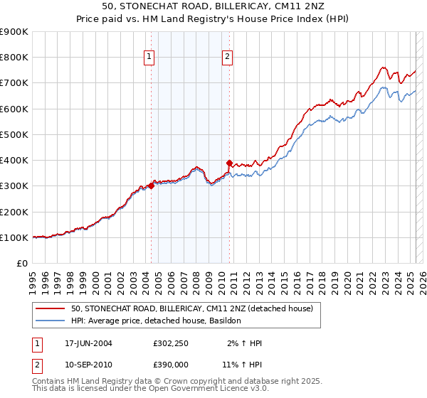 50, STONECHAT ROAD, BILLERICAY, CM11 2NZ: Price paid vs HM Land Registry's House Price Index
