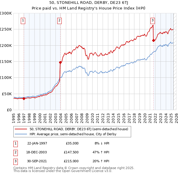 50, STONEHILL ROAD, DERBY, DE23 6TJ: Price paid vs HM Land Registry's House Price Index