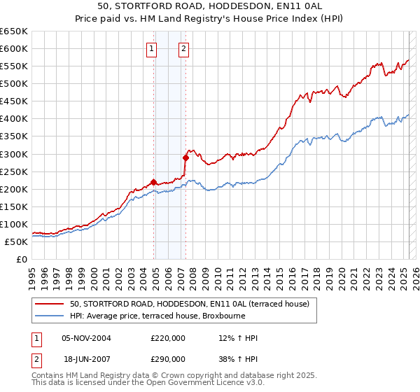 50, STORTFORD ROAD, HODDESDON, EN11 0AL: Price paid vs HM Land Registry's House Price Index