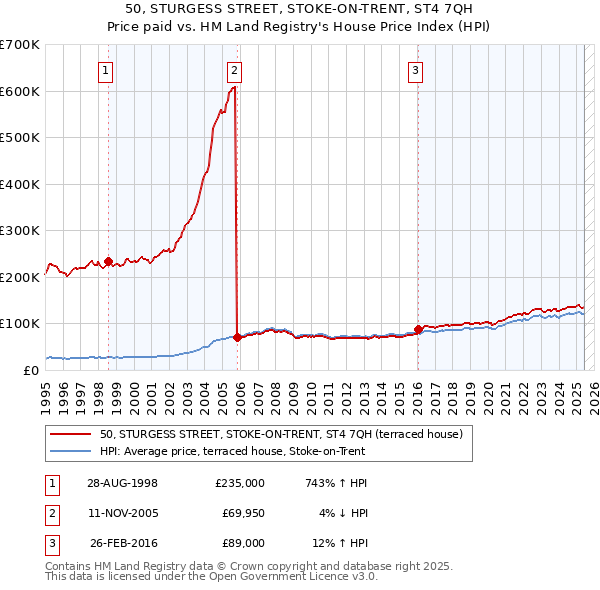 50, STURGESS STREET, STOKE-ON-TRENT, ST4 7QH: Price paid vs HM Land Registry's House Price Index
