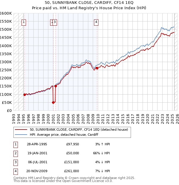 50, SUNNYBANK CLOSE, CARDIFF, CF14 1EQ: Price paid vs HM Land Registry's House Price Index