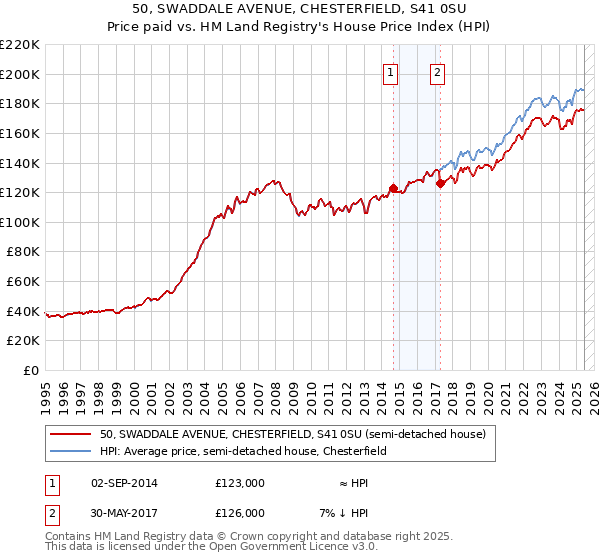 50, SWADDALE AVENUE, CHESTERFIELD, S41 0SU: Price paid vs HM Land Registry's House Price Index