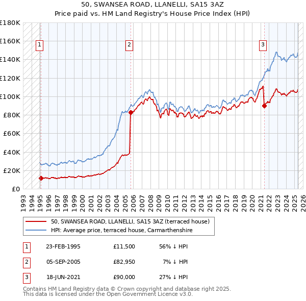50, SWANSEA ROAD, LLANELLI, SA15 3AZ: Price paid vs HM Land Registry's House Price Index
