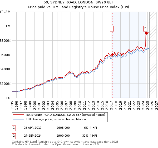 50, SYDNEY ROAD, LONDON, SW20 8EF: Price paid vs HM Land Registry's House Price Index
