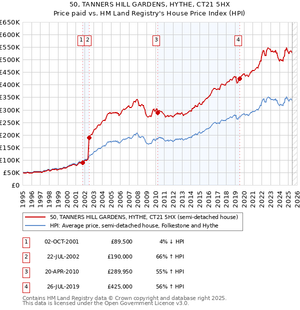 50, TANNERS HILL GARDENS, HYTHE, CT21 5HX: Price paid vs HM Land Registry's House Price Index